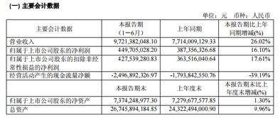 烽火通信上半年營收97億，研發高投入驅動業績穩步增長
