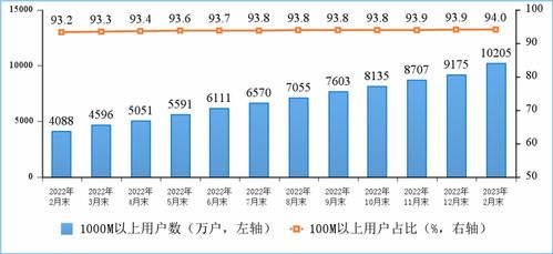 工信部 1-2月電信業(yè)務(wù)總量持續(xù)兩位數(shù)增長(zhǎng)，基礎(chǔ)電信業(yè)務(wù)穩(wěn)健發(fā)展